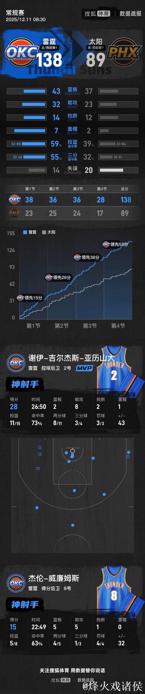 亚历山大28+8 雷霆49分狂胜太阳晋级NBA杯半决赛