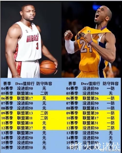现在NBA联盟防守强度,与以前相差多大? 现在NBA联盟防守强度,与以前相差多大?